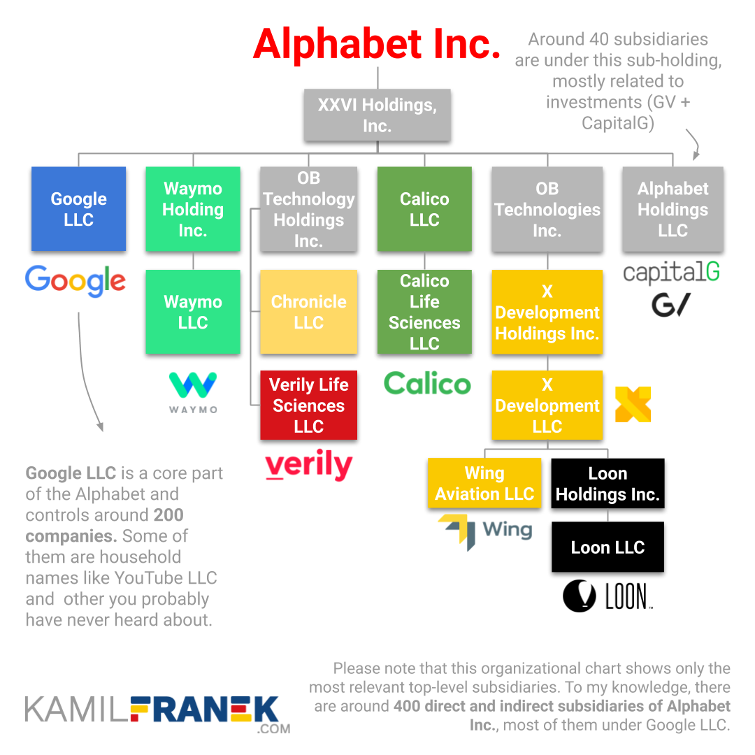 50 Best Ideas For Coloring Alphabet Inc Subsidiaries