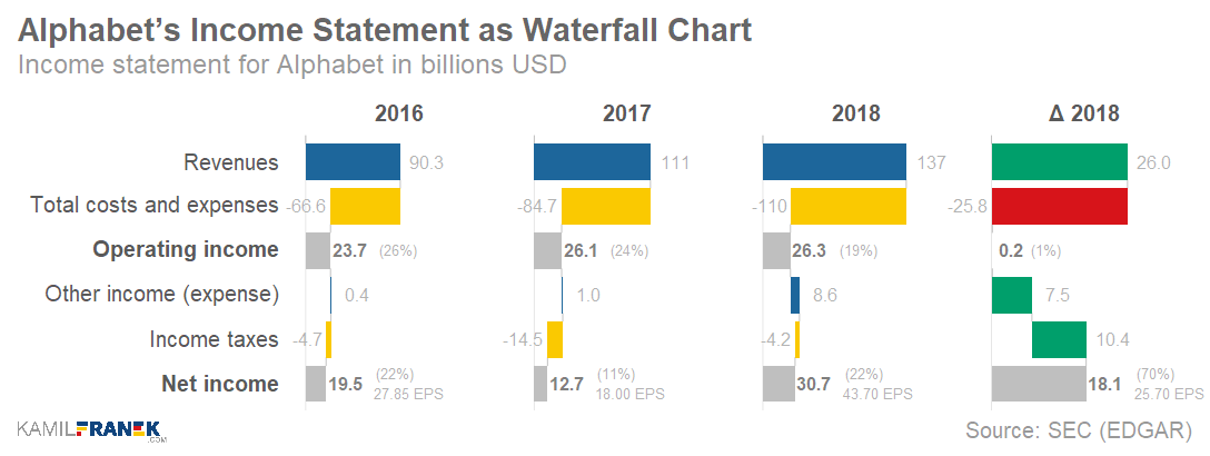 Example of summarized income statement waterfall chart