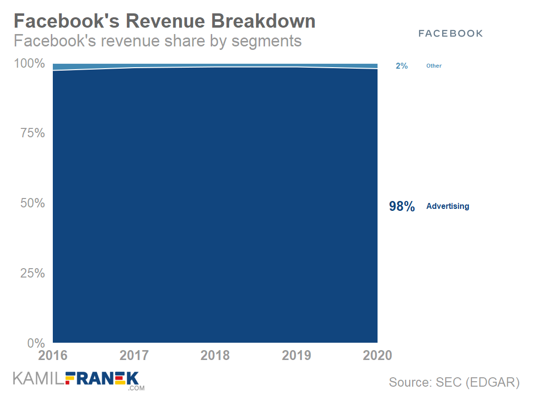 Facebook Business Model, How does Facebook make money?