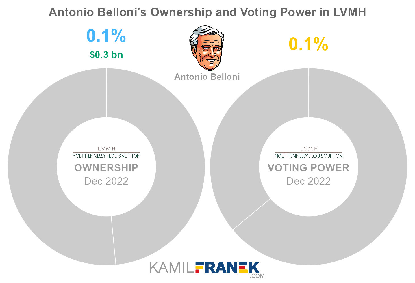 Kamil Franek on X: 💼 Bernard Arnault and his family are the largest  shareholders of luxury conglomerate #LVMH. 💰 He owns 48.4% of its shares.  💪 But here's the twist. They actually