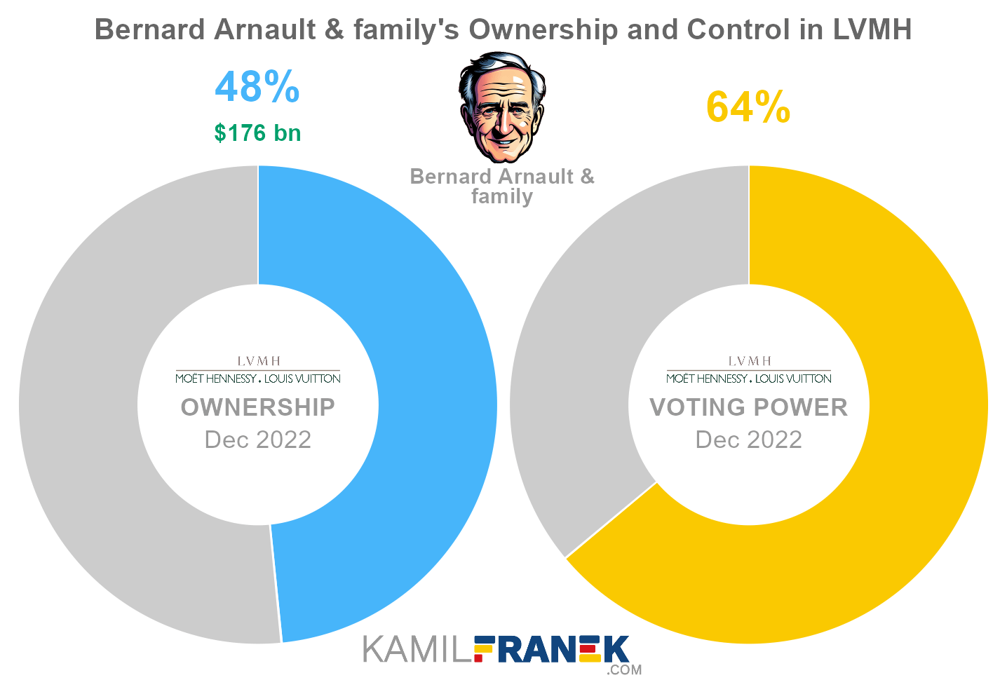 LVMH's Bernard Arnault restructures holding for 'long-term family