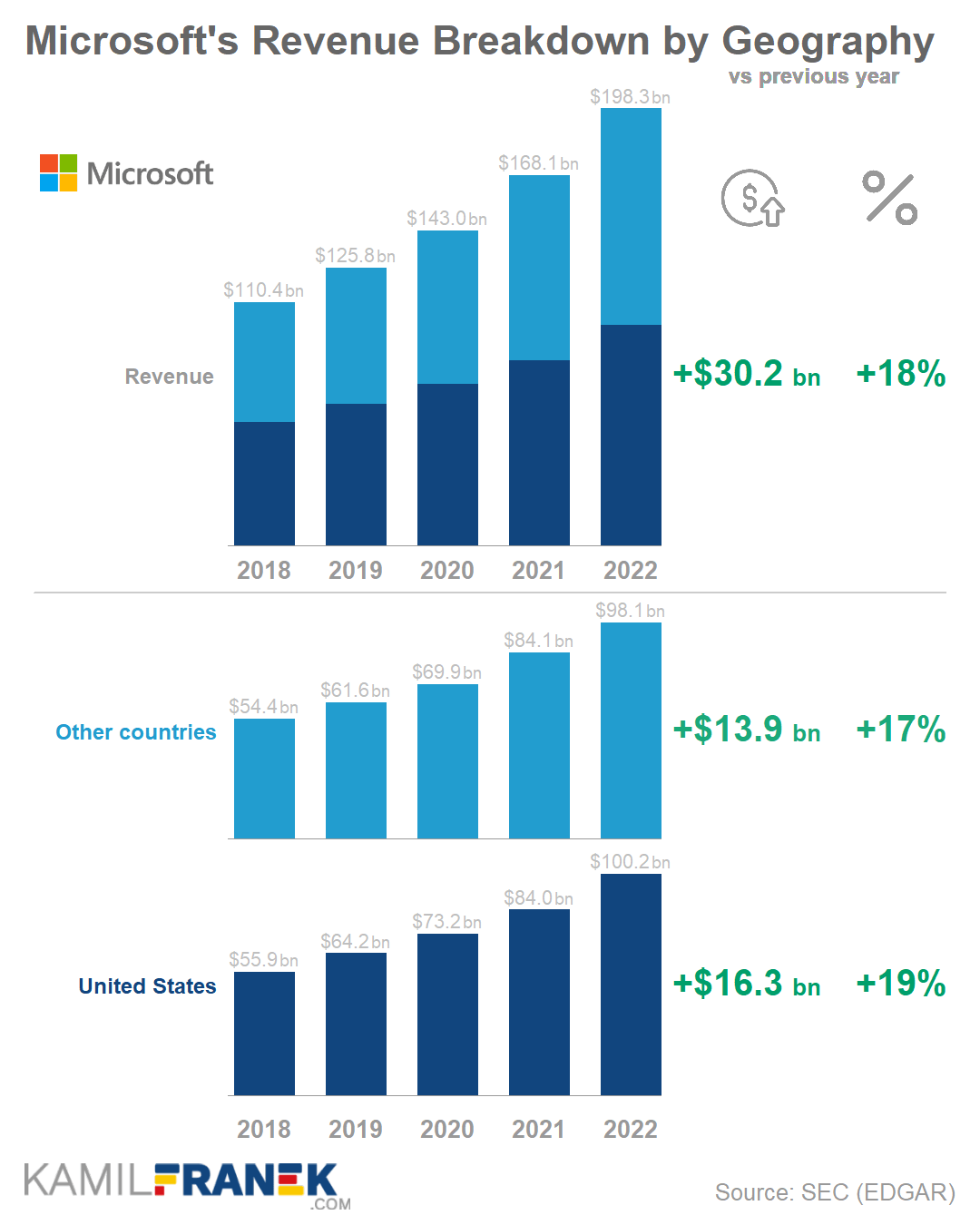 Microsoft Revenue Breakdown by Product, Segment and Country KAMIL
