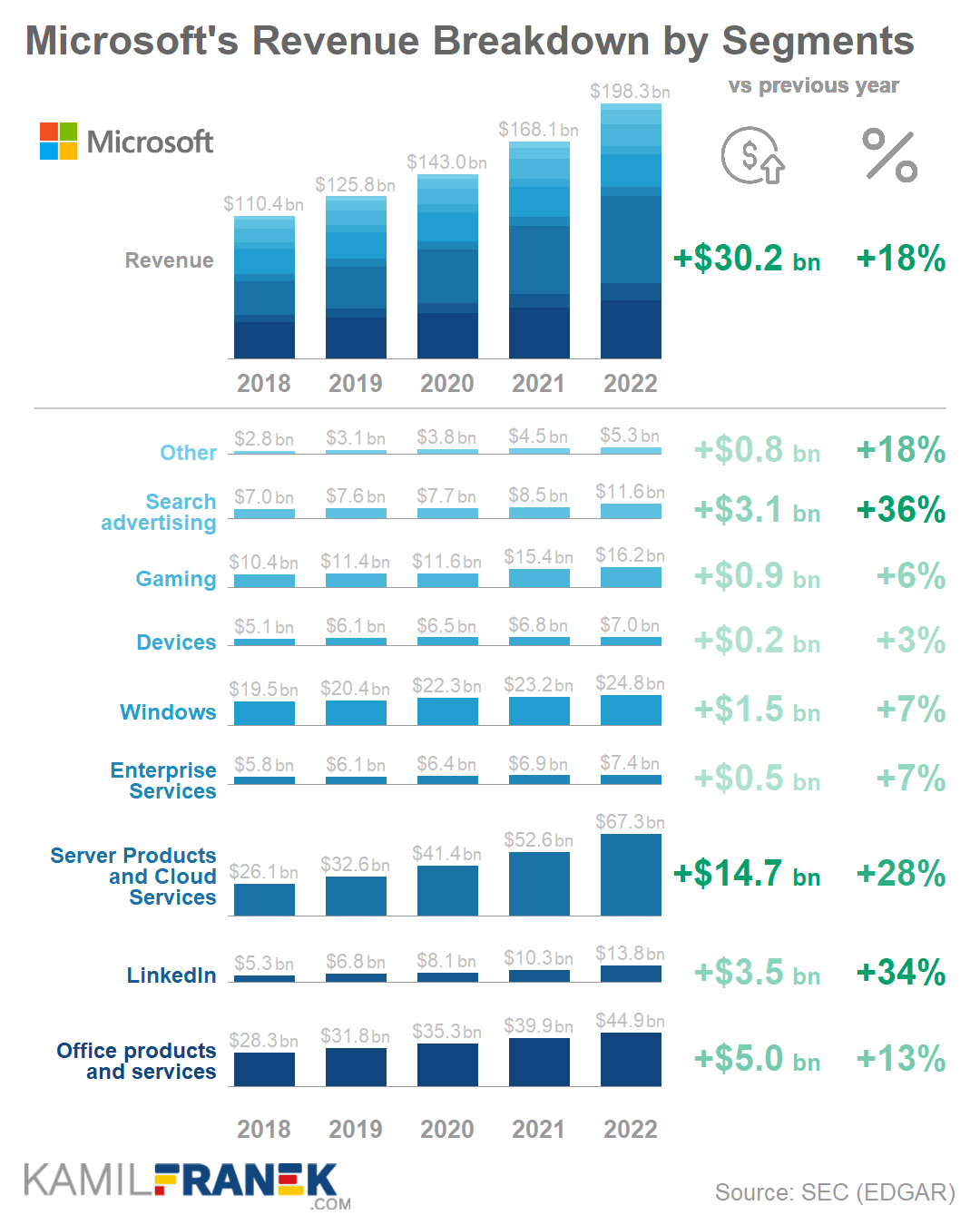 Microsoft Revenue Segments Breakdown Chart 