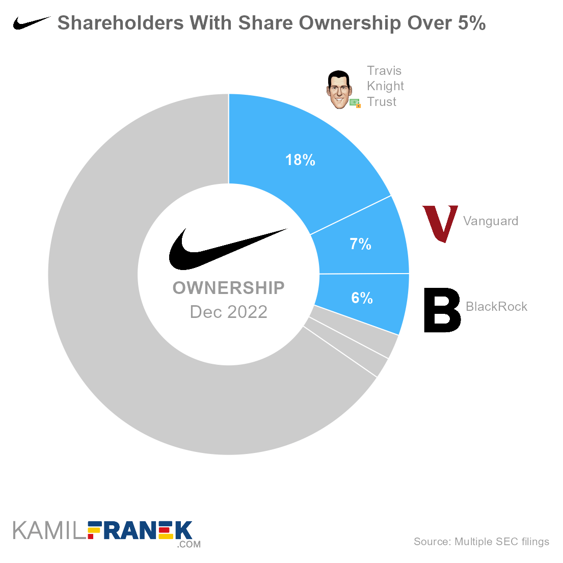 Nike Largest Shareholders Share Ownership Donut Chart 