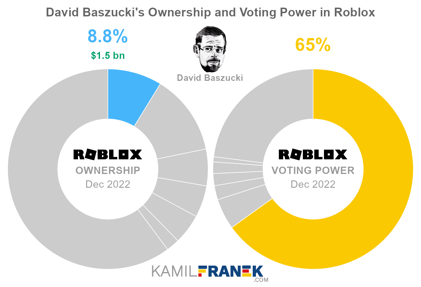 Report: how Roblox CEO David Baszucki avoided capital gains taxes by giving  shares to his relatives